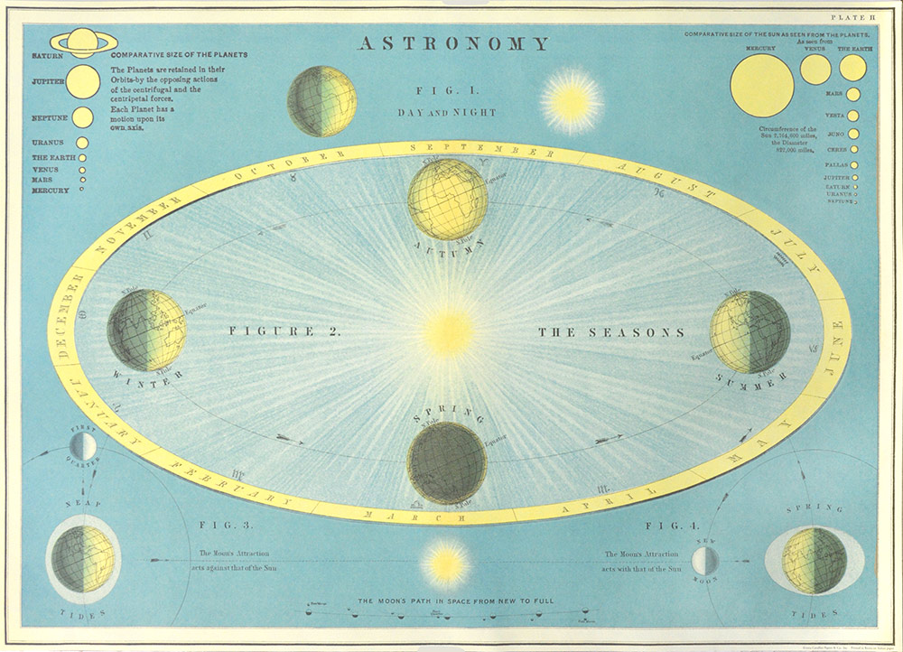 Affiche vintage  SCIENCE ASTROMOMIE Dimensions : 50 x 70 cm