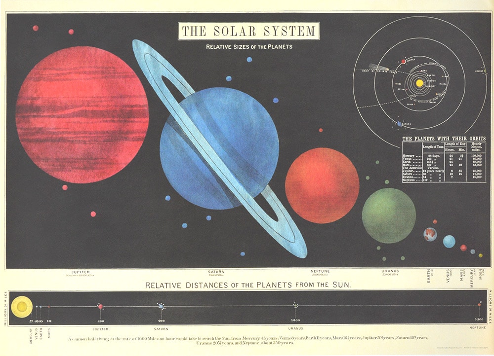 Affiche vintage  SCIENCE SYSTEME SOLAIRE Dimensions : 50 x 70 cm